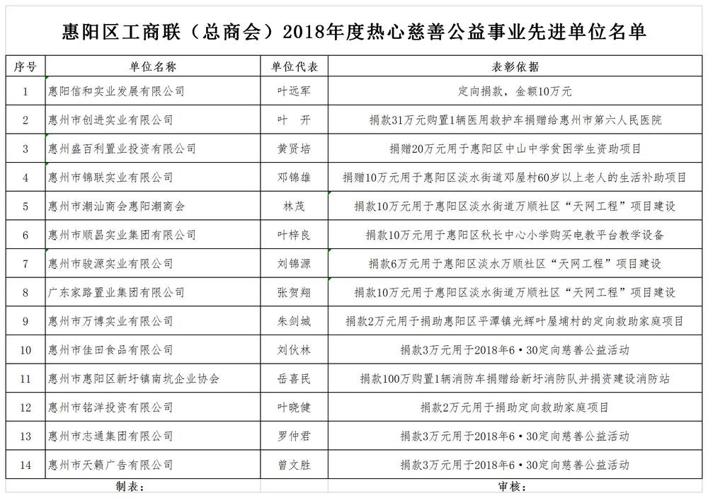 惠阳区工商联（总商会）2018年度热心慈善公益事业先进单位名单.jpg